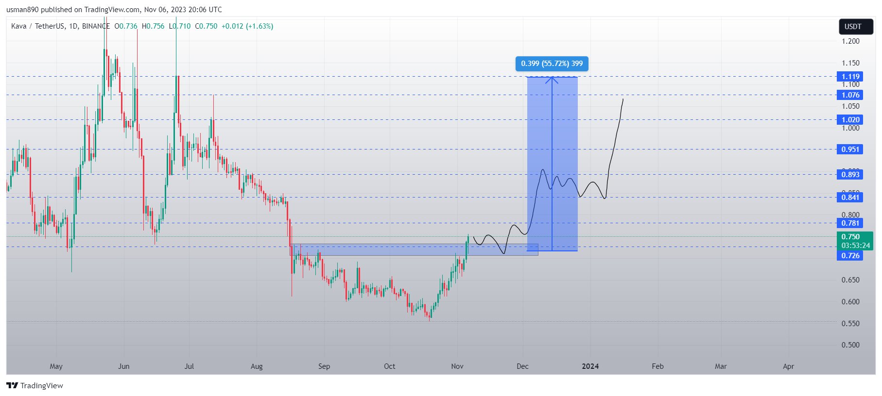 KAVA Price Movement