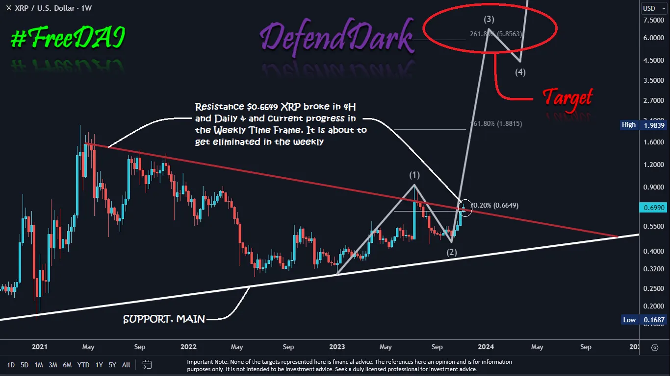 XRP/USDT Weekly Chart.