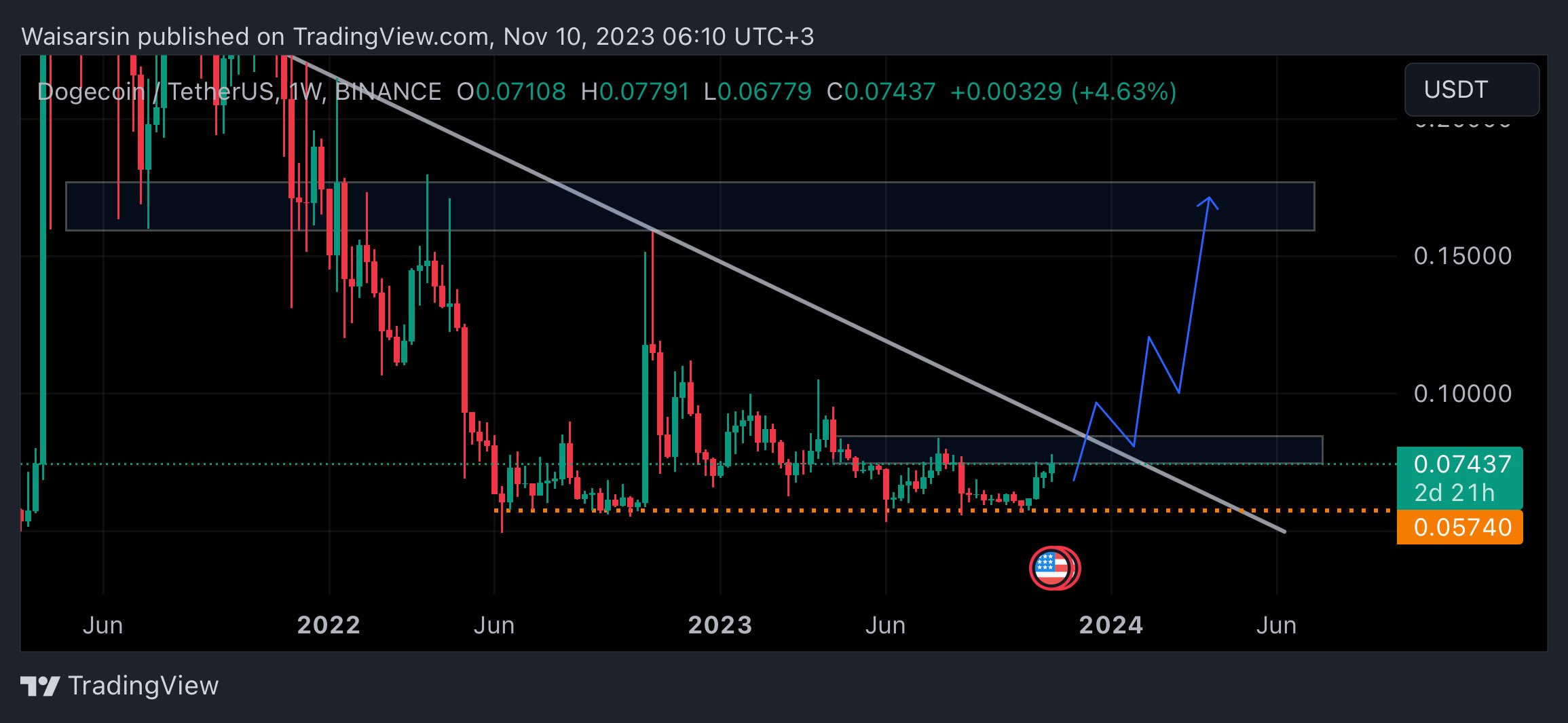 Grafico giornaliero DOGE/USDT