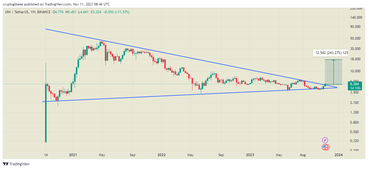 Grafico settimanale UNI/USDT