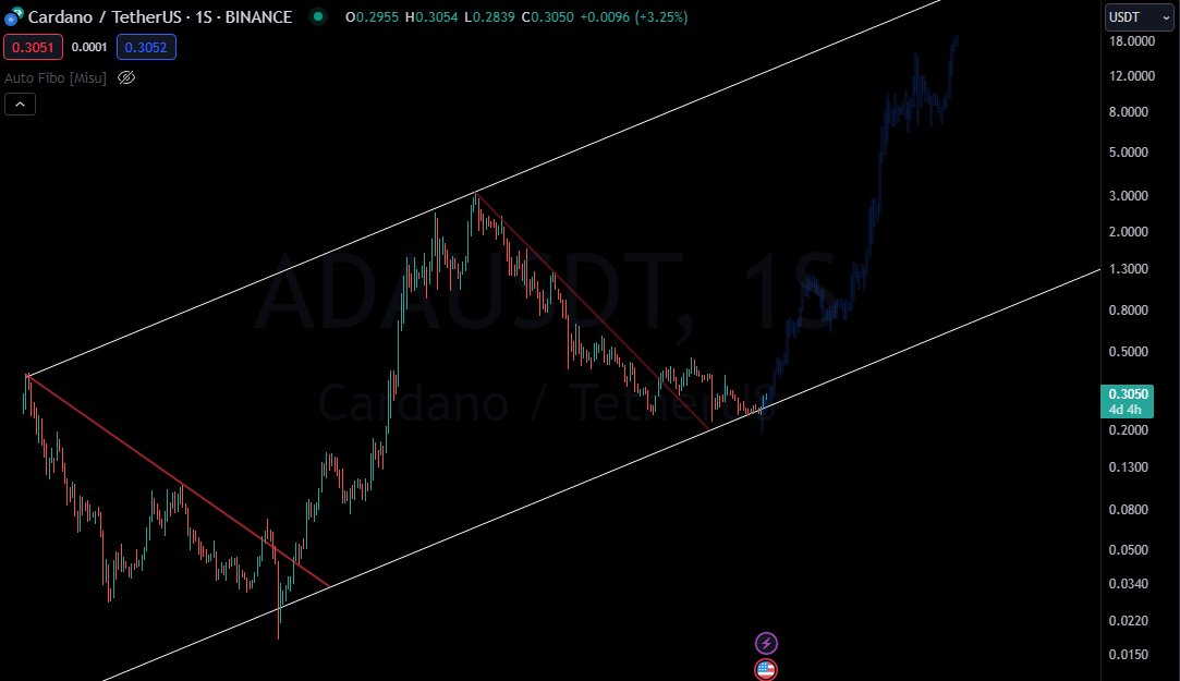 Cardano (ADA) Movimento dei prezzi