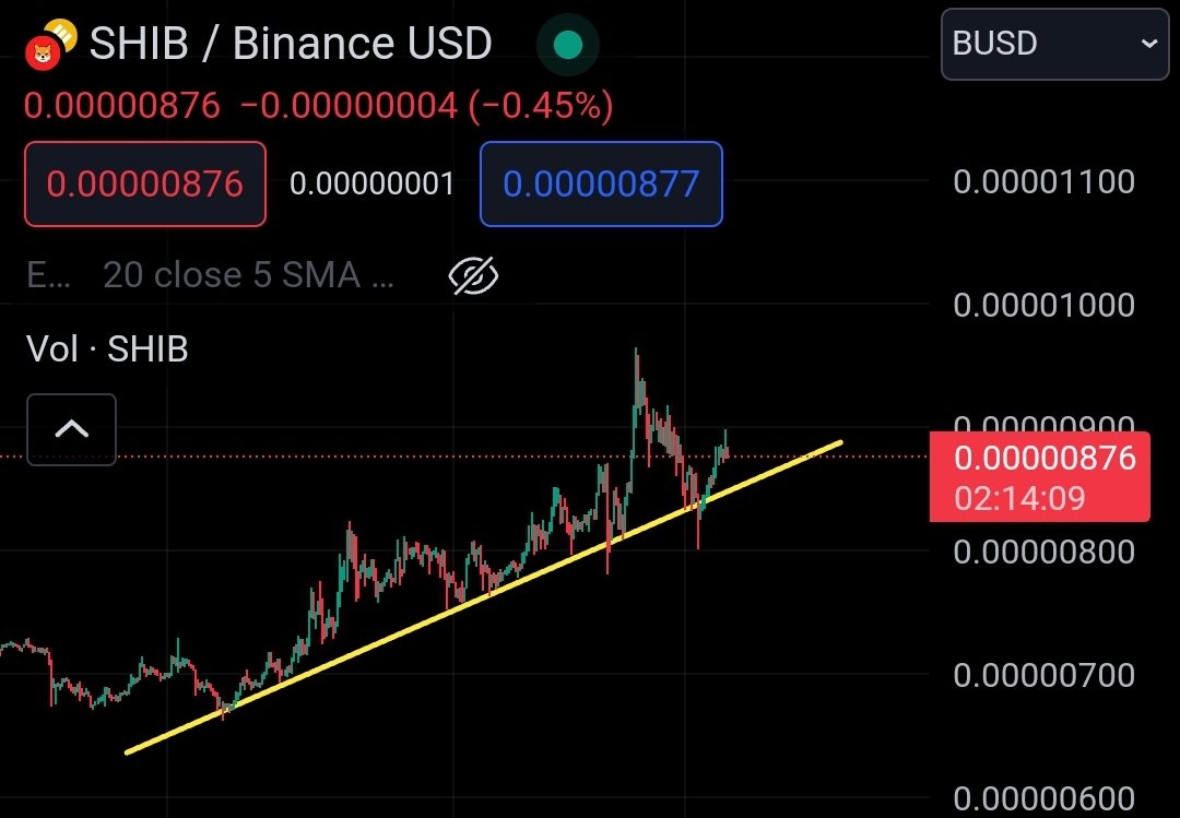 SHIB Price Movement