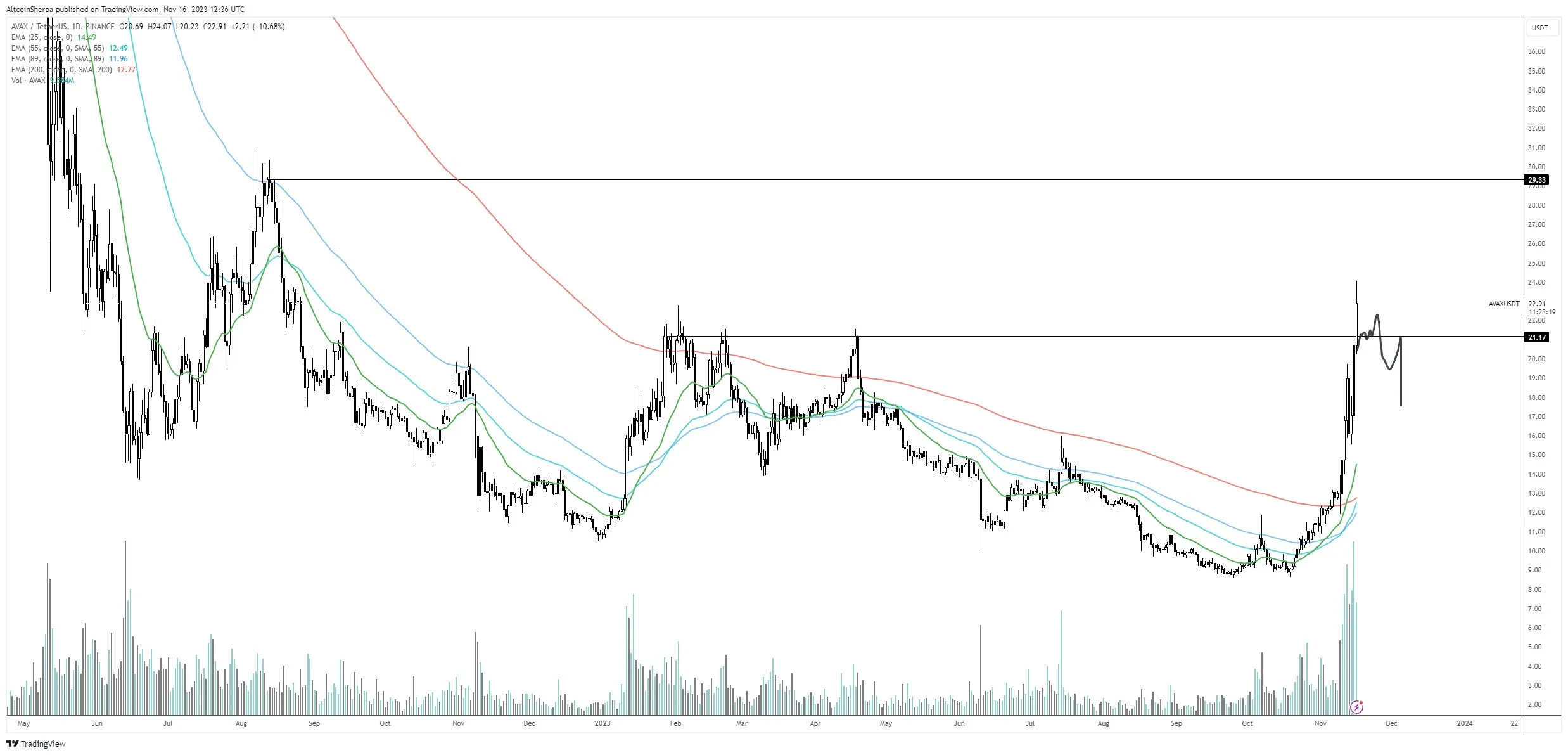 AVAX Price Movement