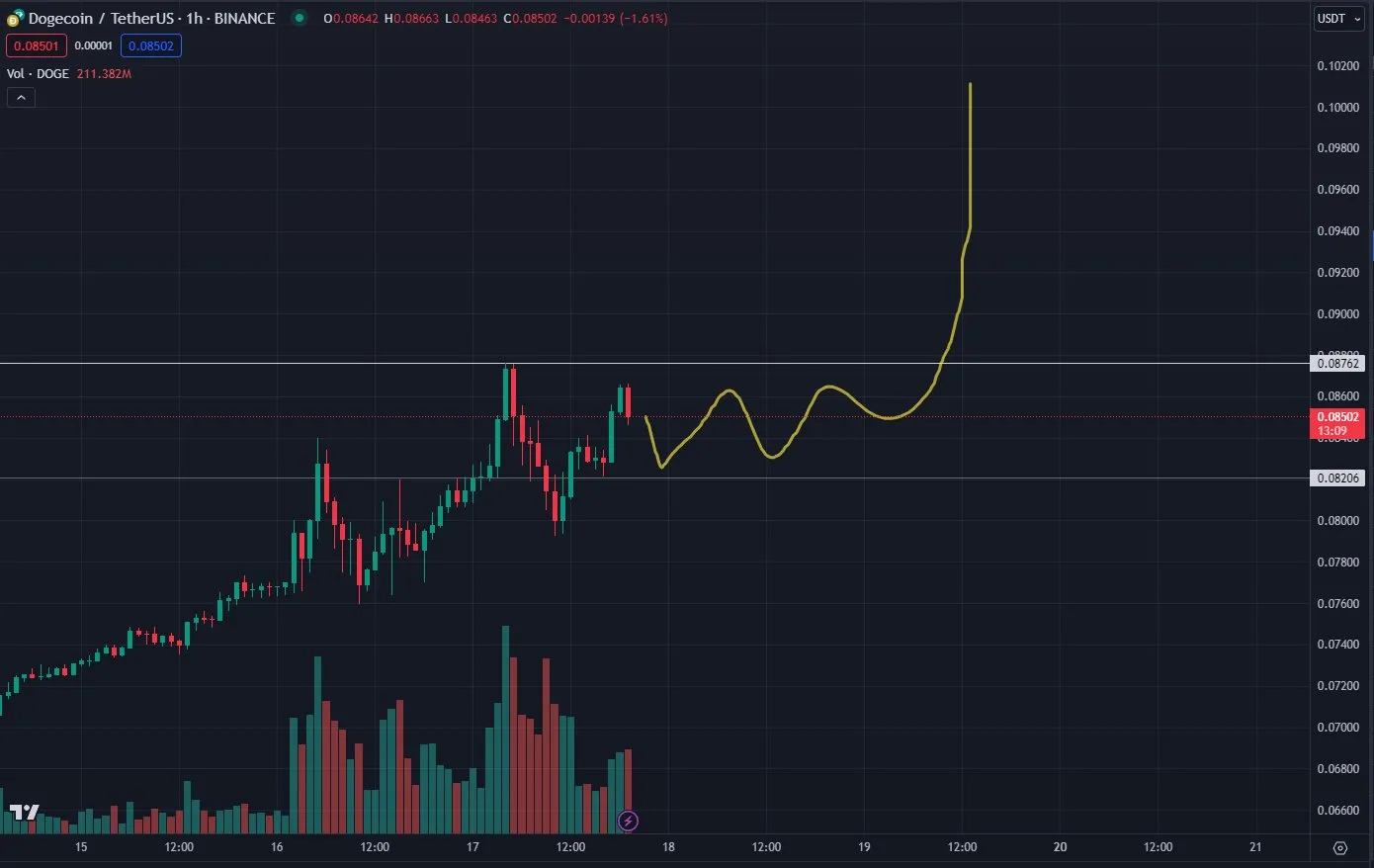 DOGE/USDT Hourly Chart.