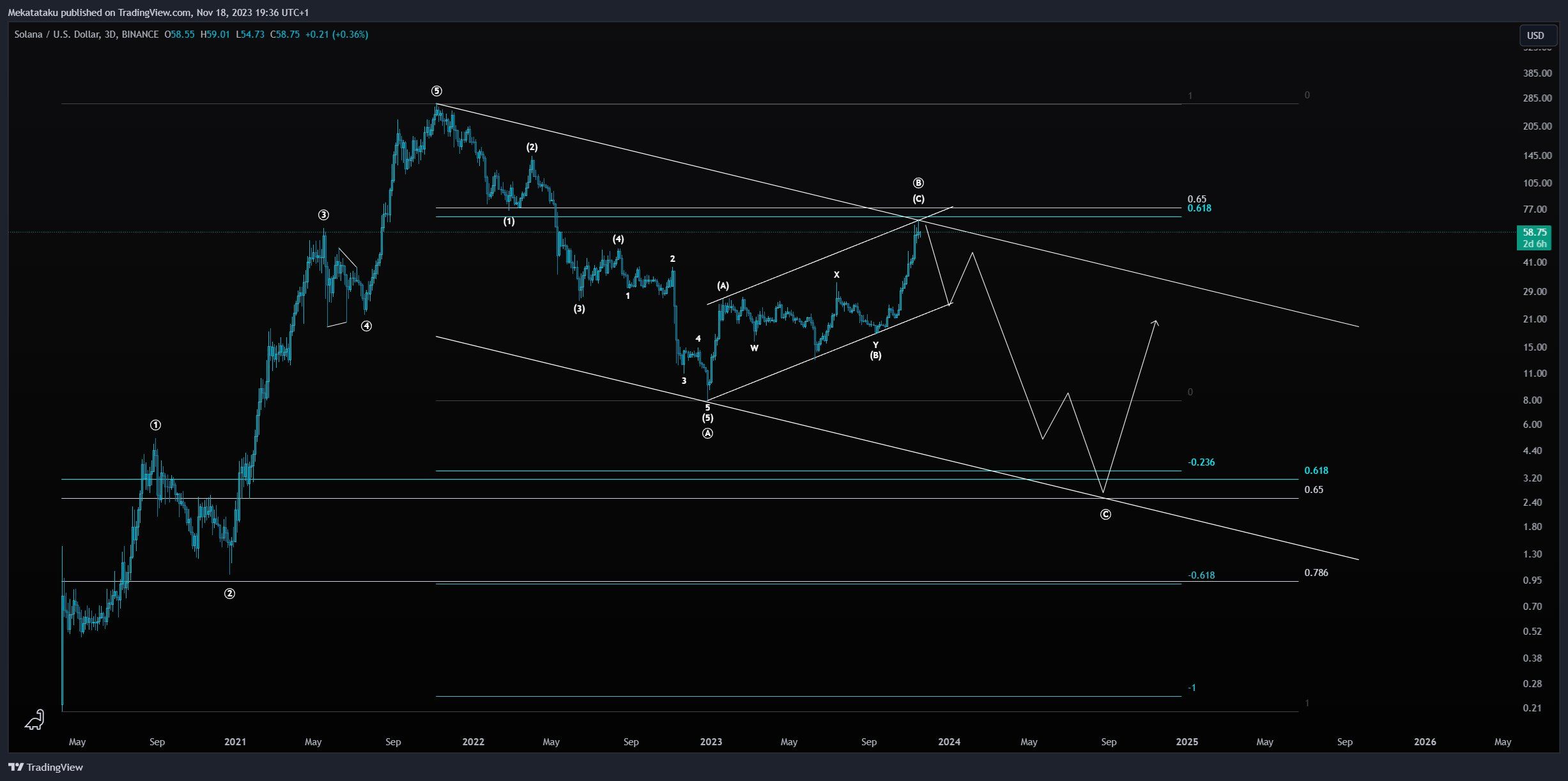 SOL Wave Count