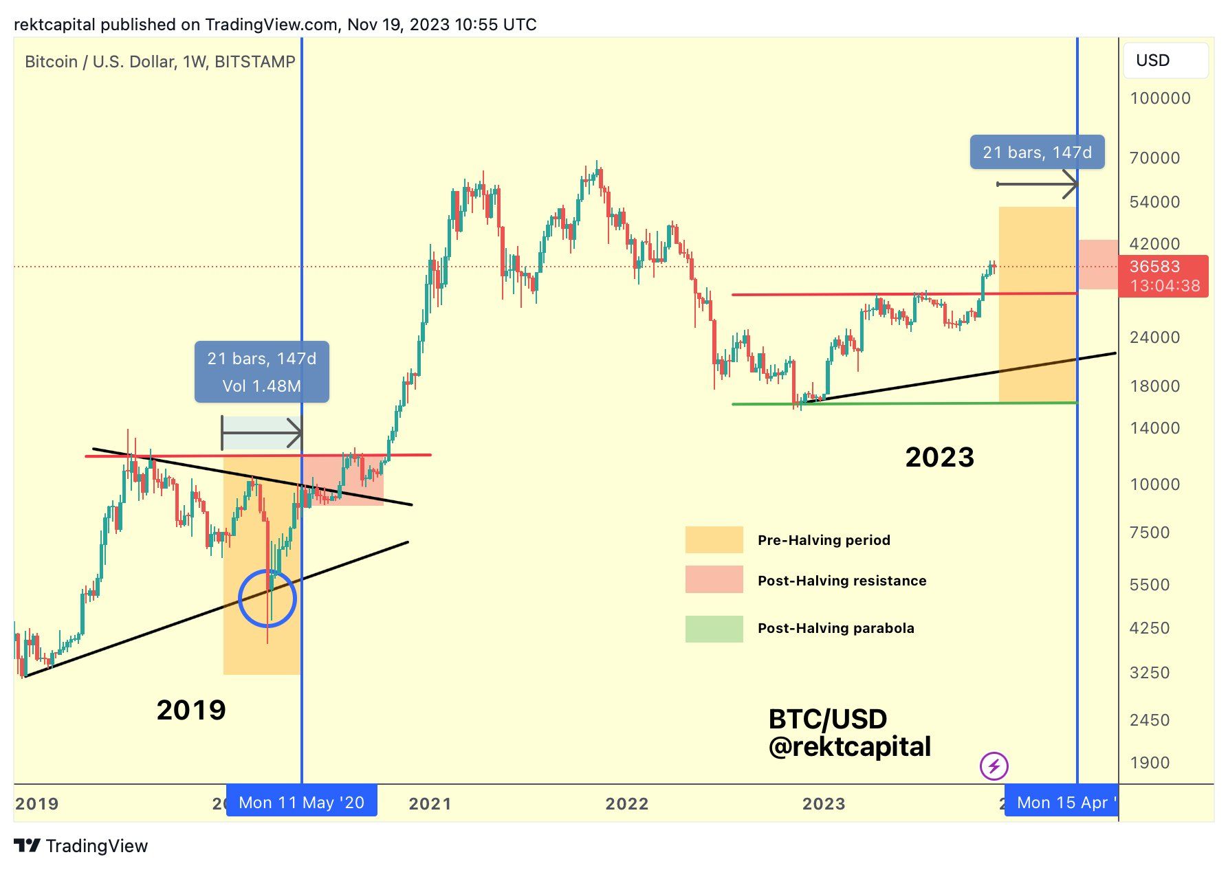 Bitcoin Price Prediction