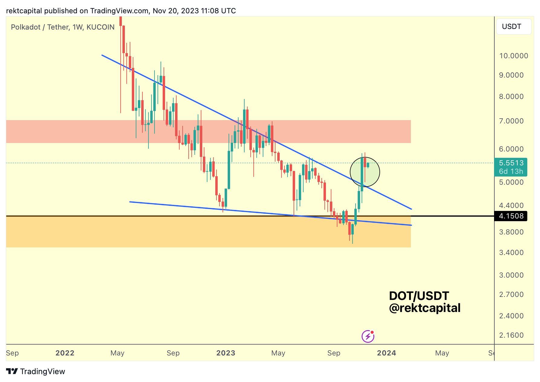 DOT Price Movement