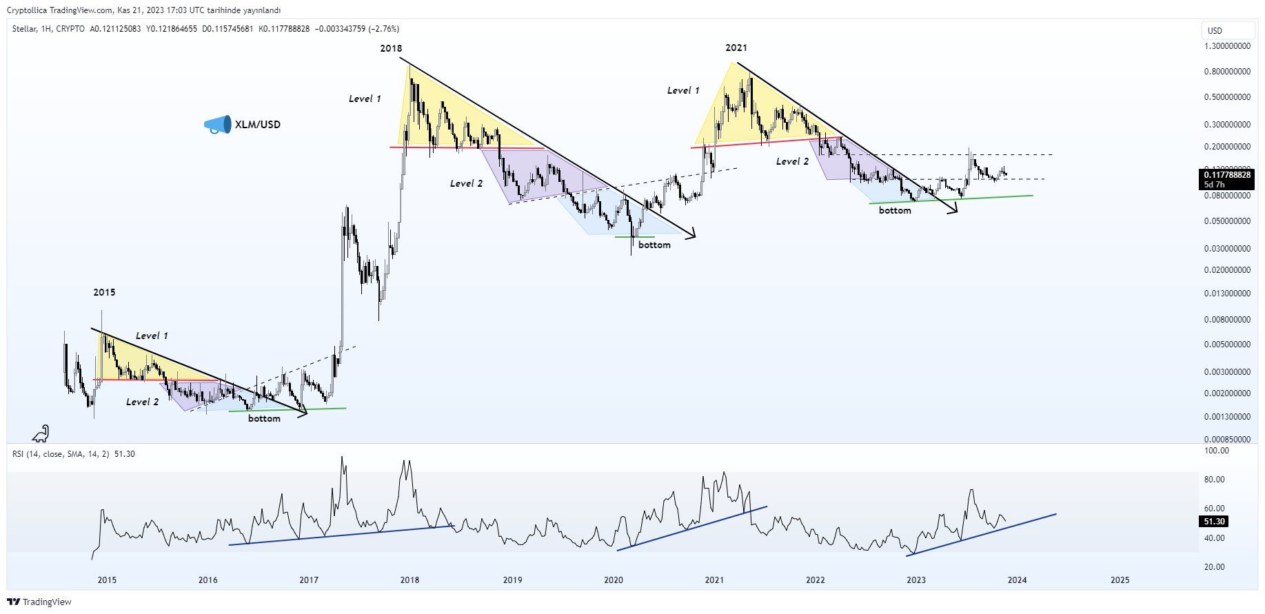 Stellar Price Movement