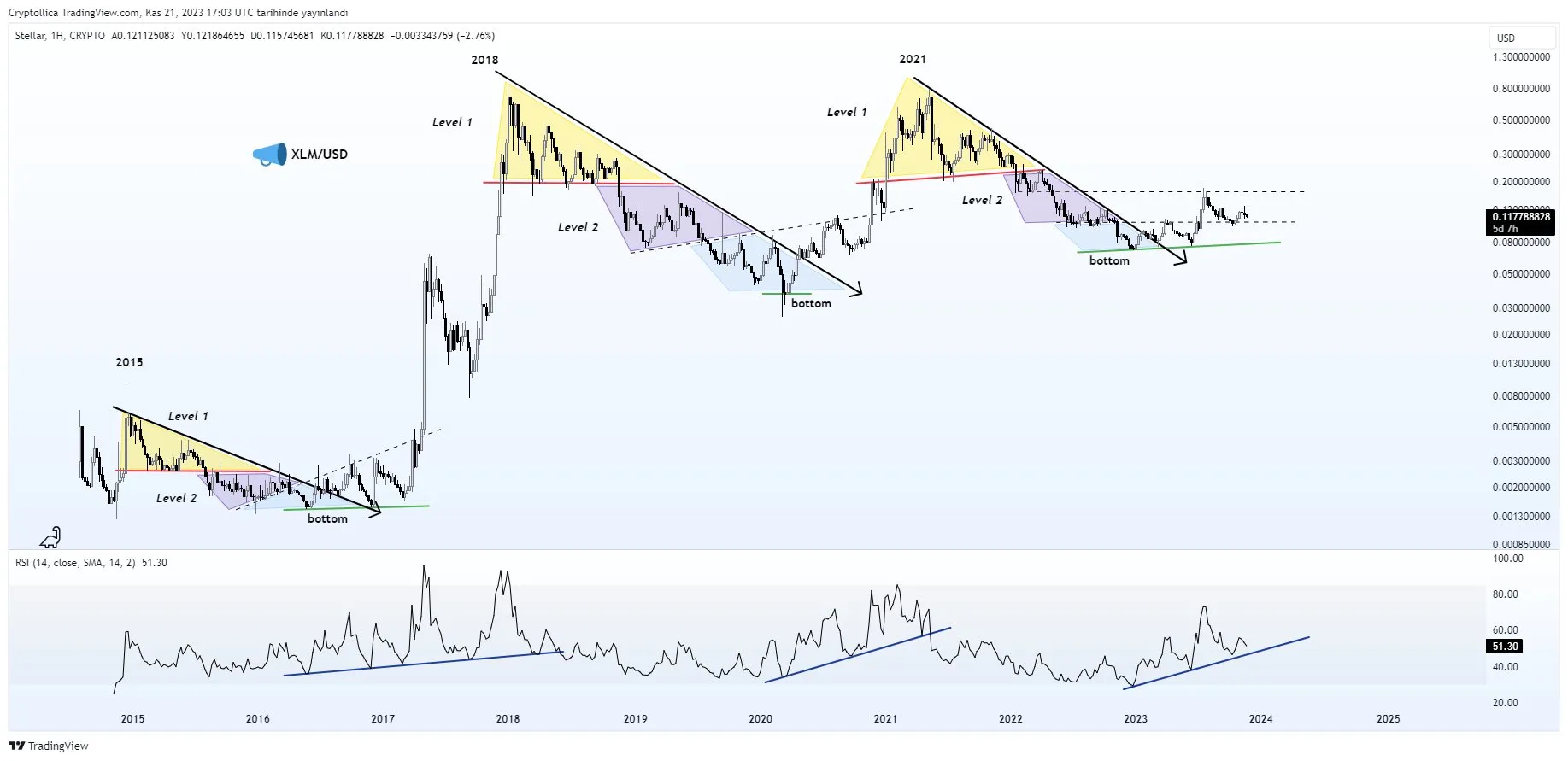 Stellar Price Movement