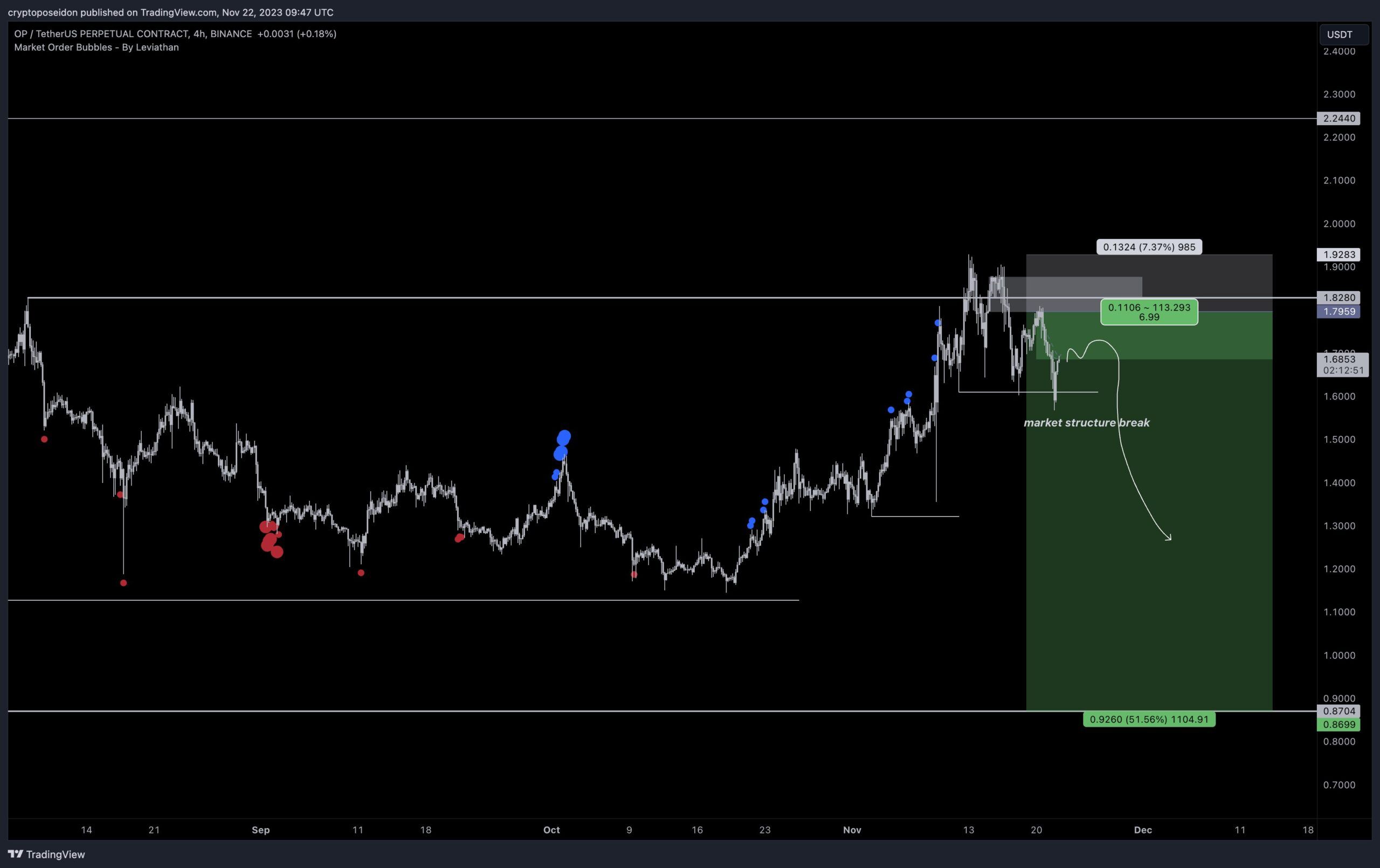 OP Price Movement