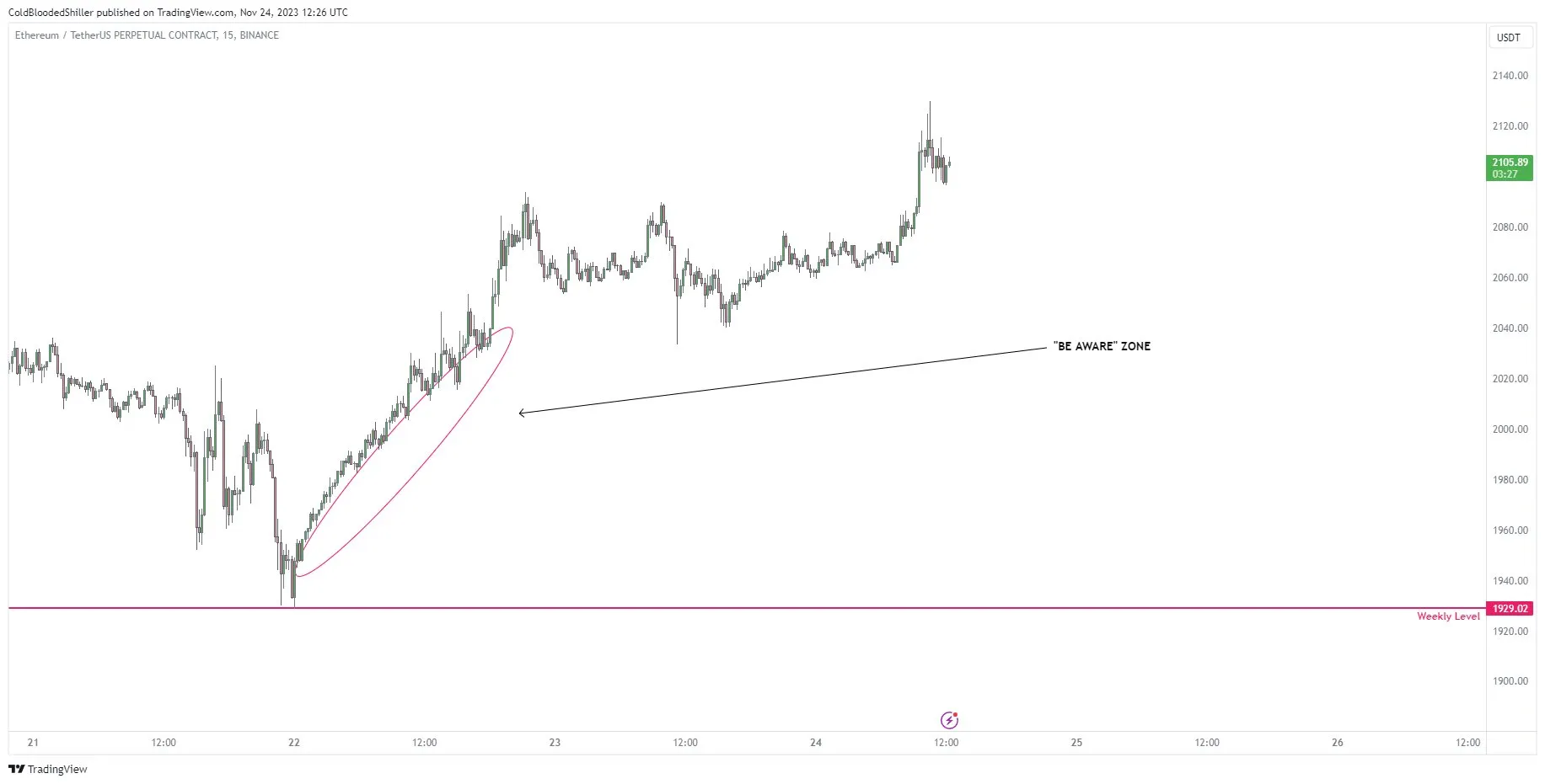 ETH Price Movement