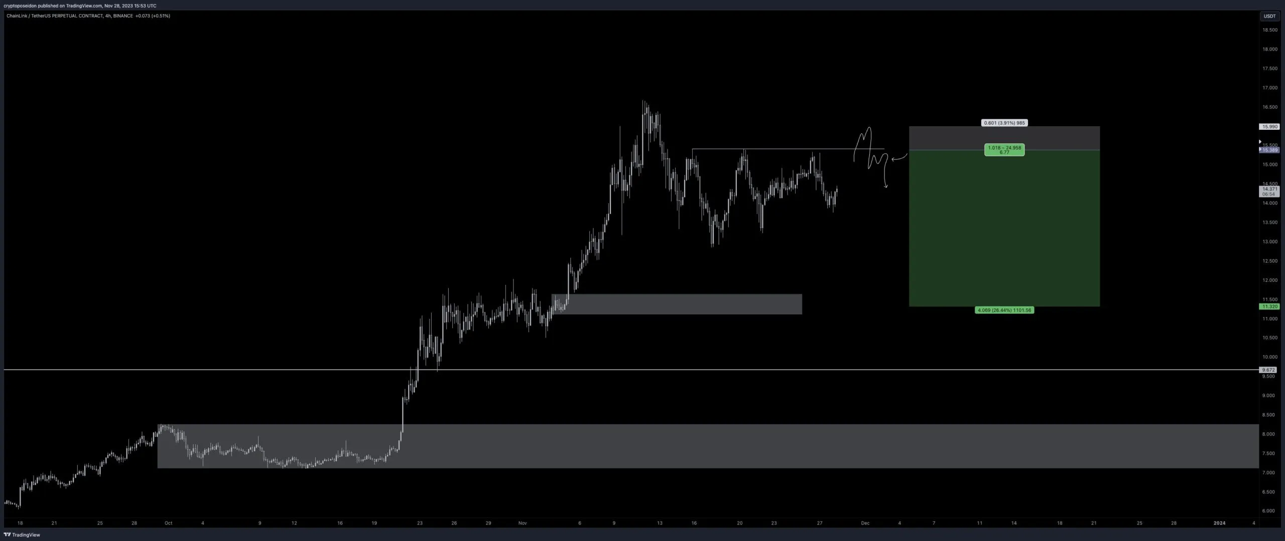 LINK/USDT Four-Hour Chart