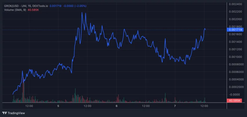 GROK Price Performance