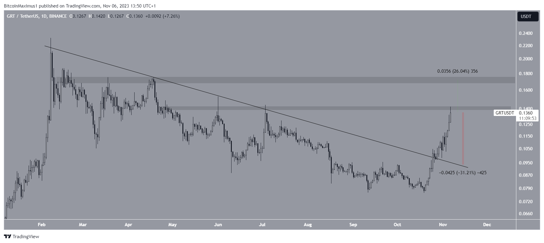 The Graph (GRT) price