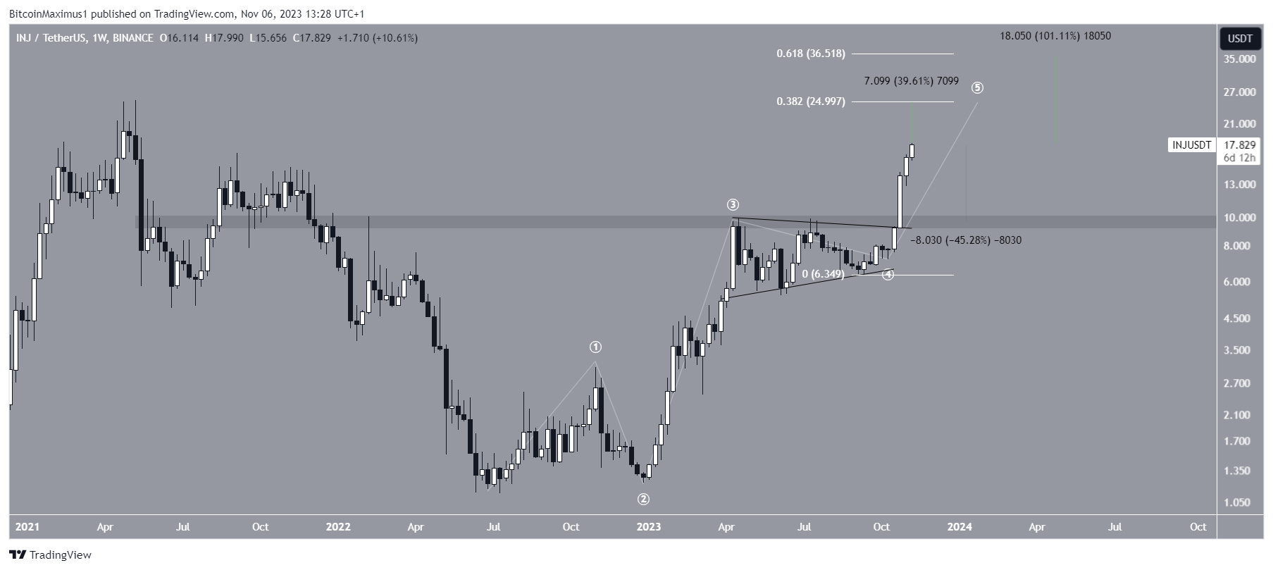 Injective (INJ) Price Movement