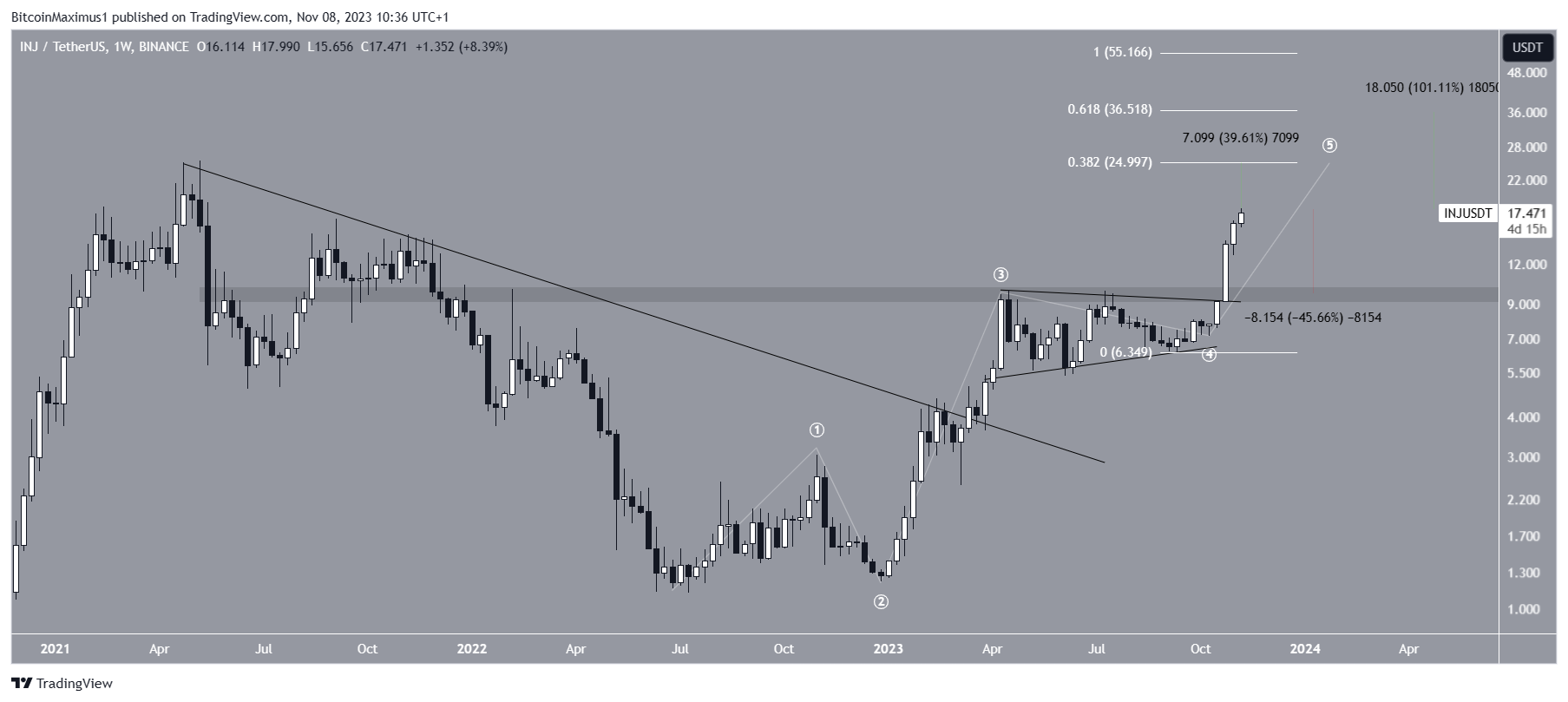 INJ/USDT weekly chart.