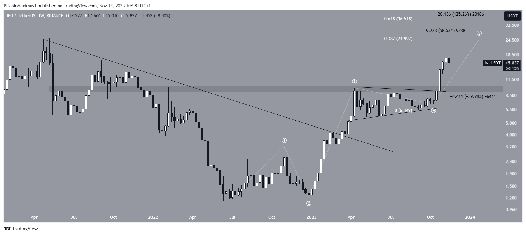 INJ/USDT Weekly Chart