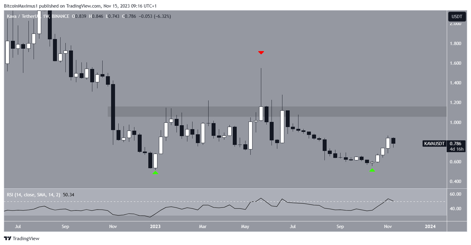 KAVA Price Movement