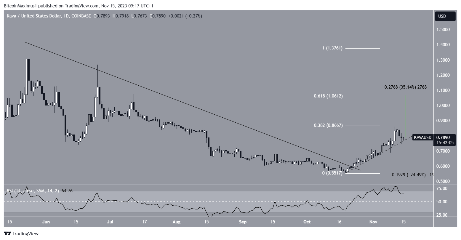 KAVA Price Breakout