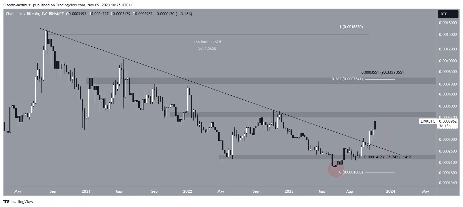 LINK/BTC Weekly Chart.