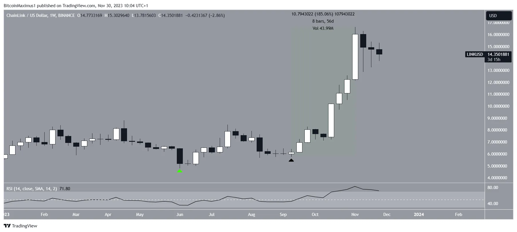 LINK/USD Weekly Chart.