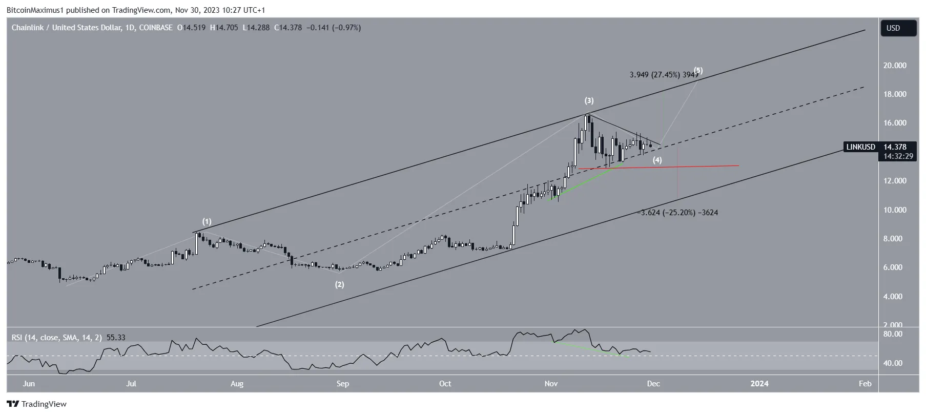 LINK/USDT Daily Chart