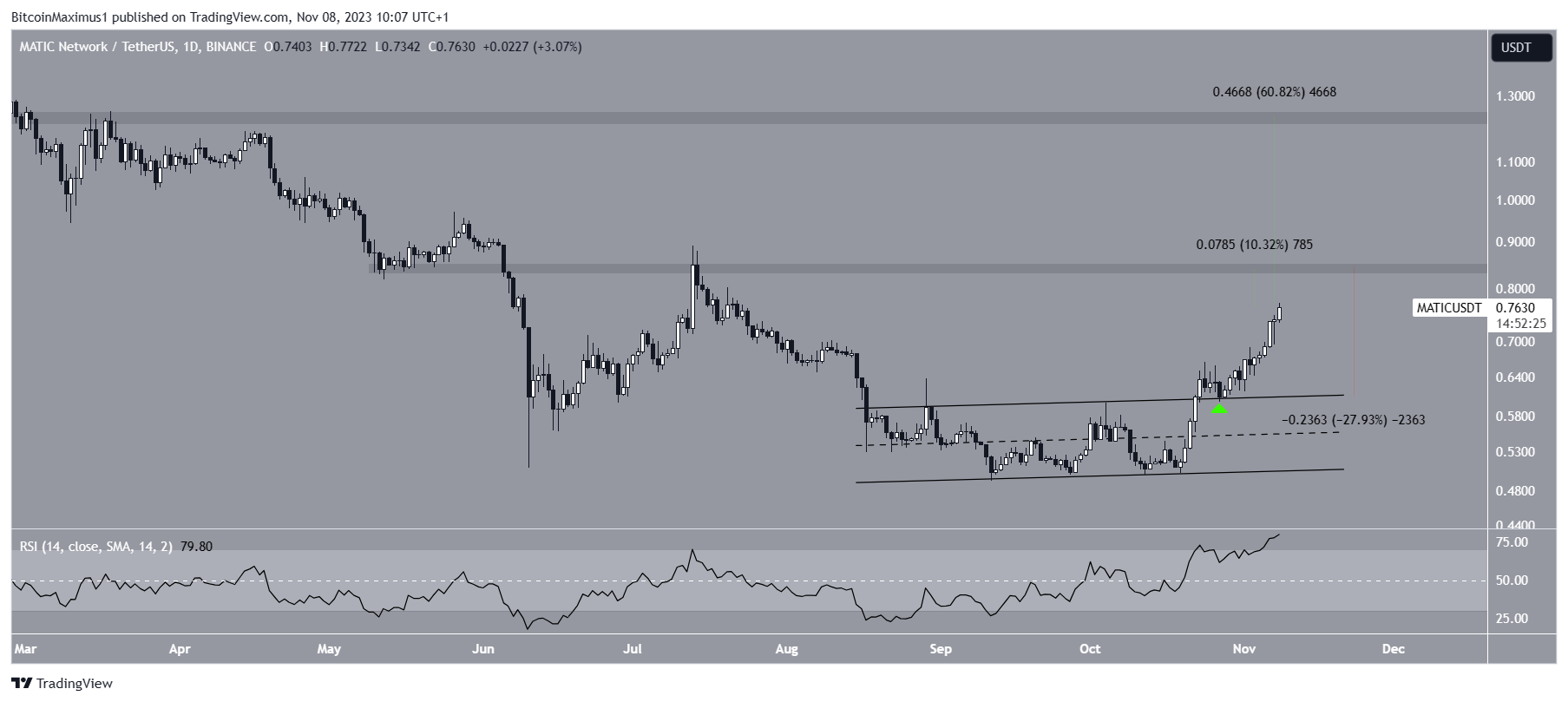 MATIC Price Prediction