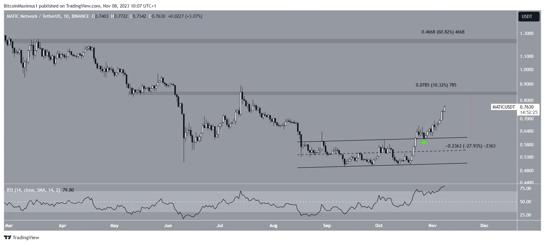MATIC Price Prediction