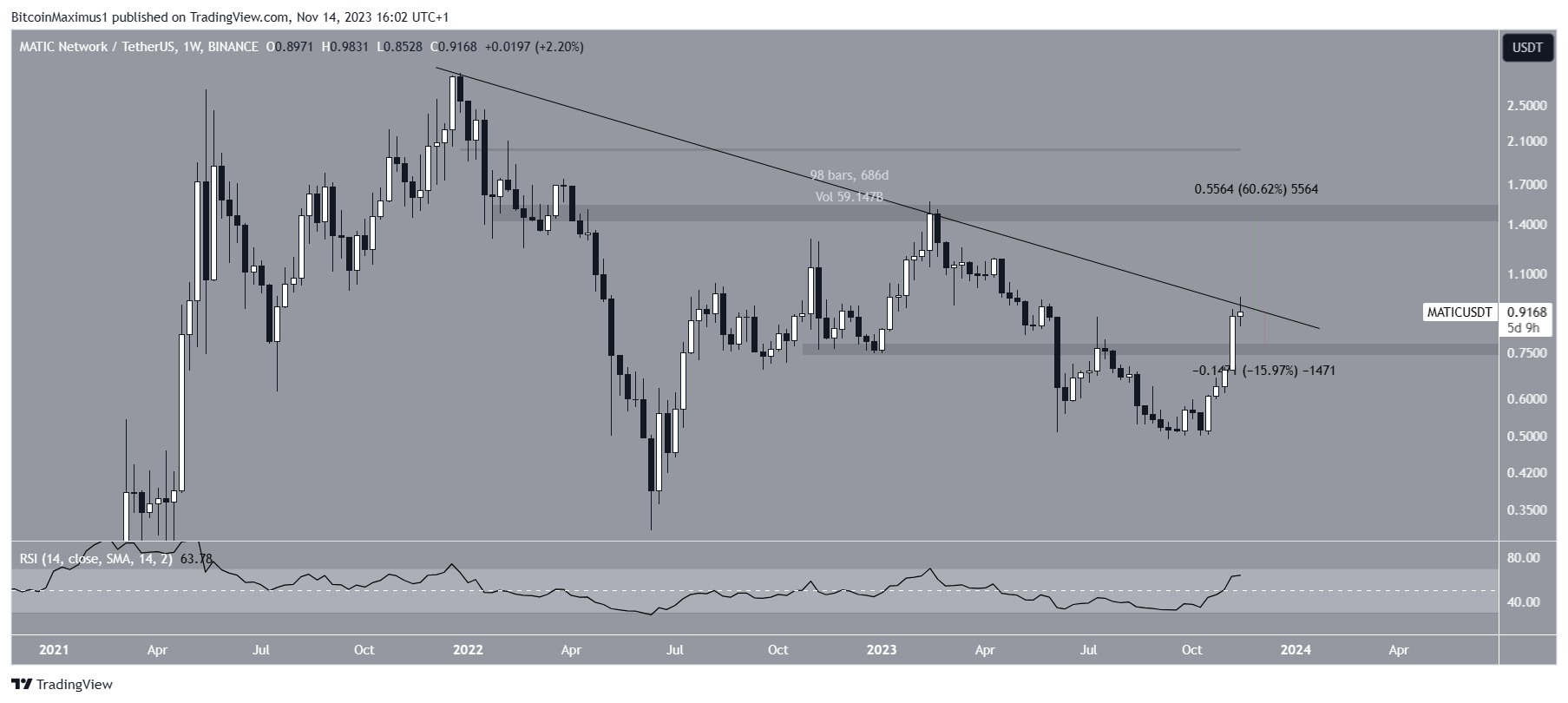 MATIC/USDT Weekly Chart