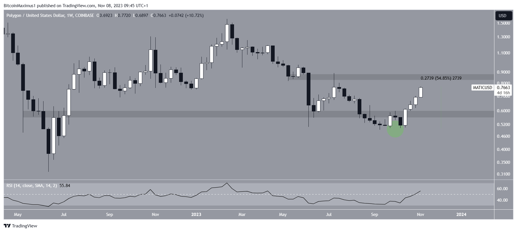 MATIC Price Movement