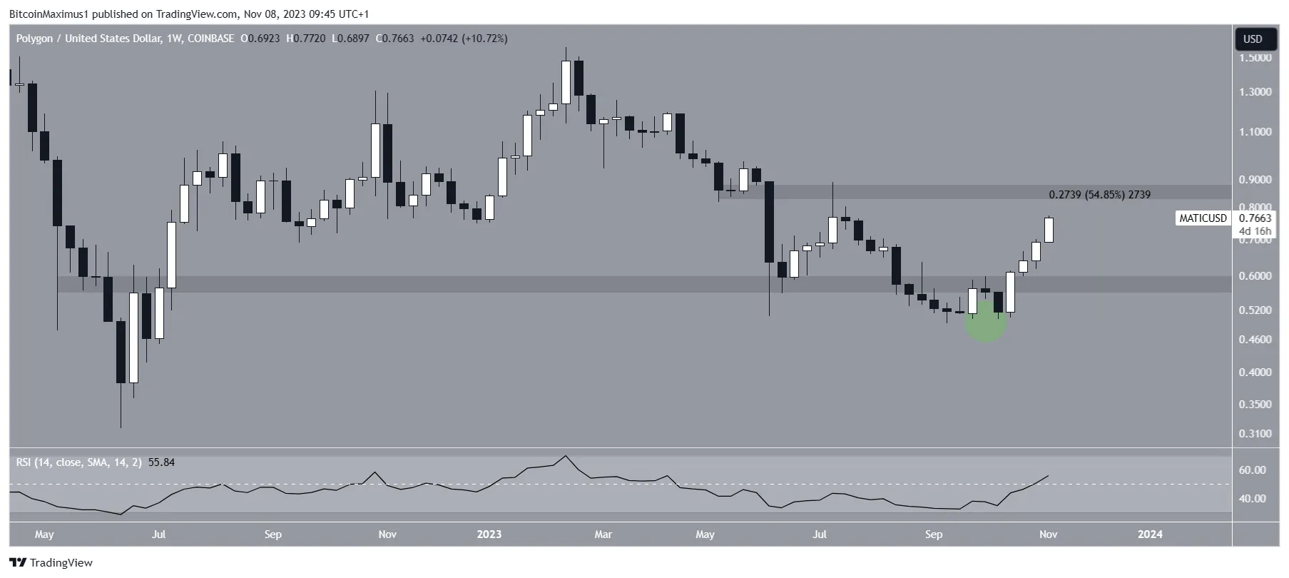 MATIC Price Movement