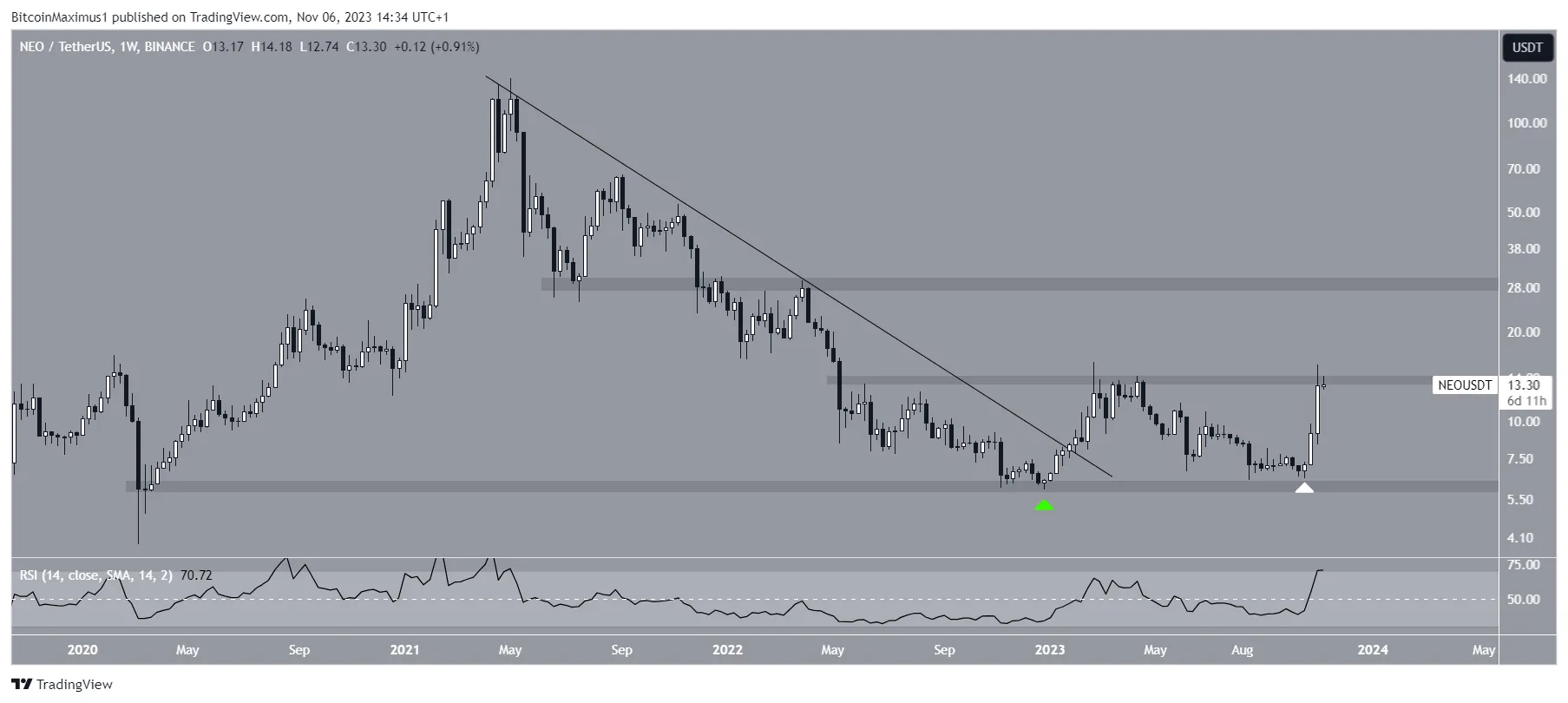 NEO Price Movement