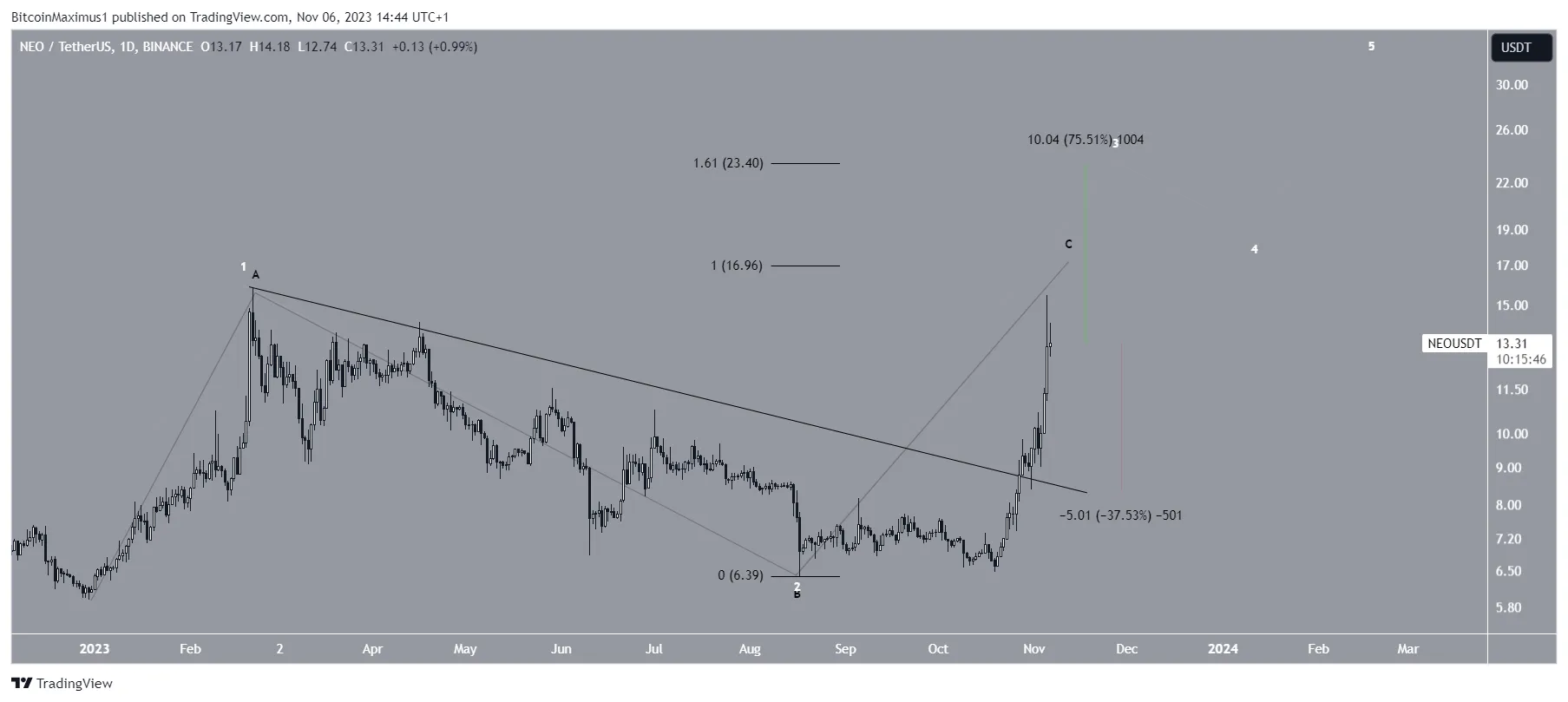 NEO Price Prediction