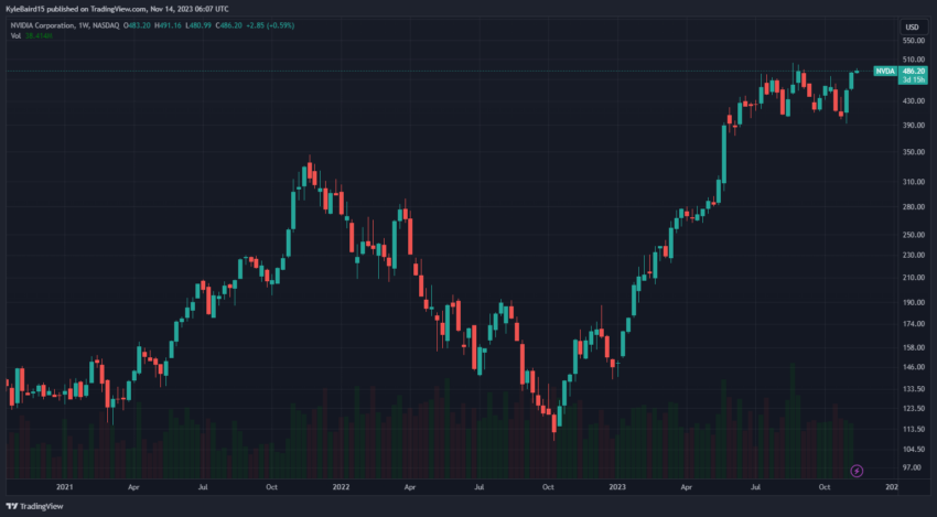 Grafico dei prezzi delle azioni Nvidia NVDA 1W. Fonte: TradingView