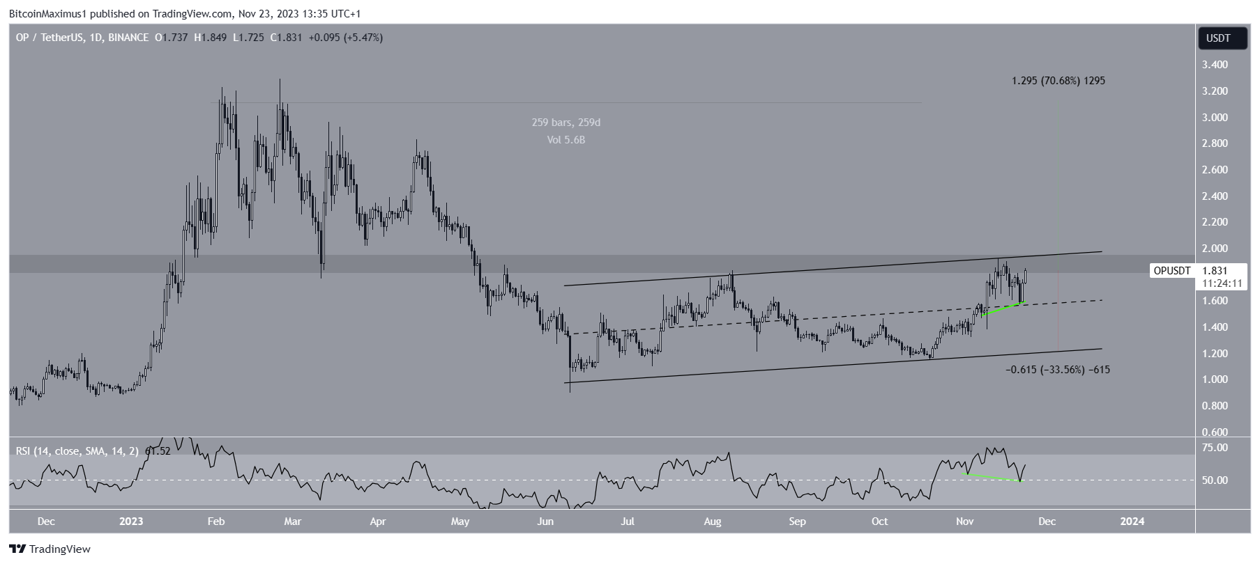 OP Price Prediction