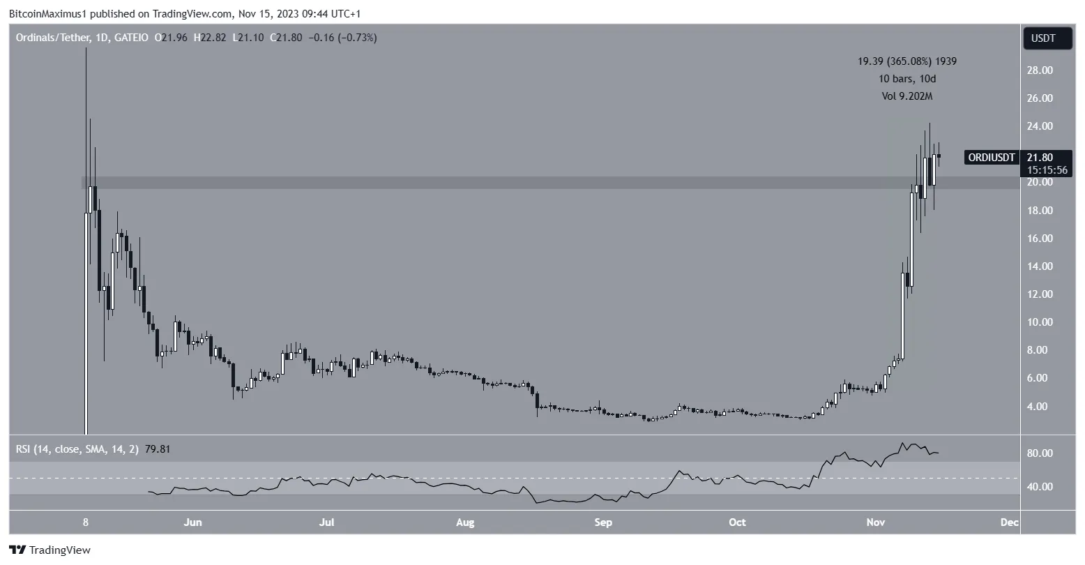 ORDI Price Movement