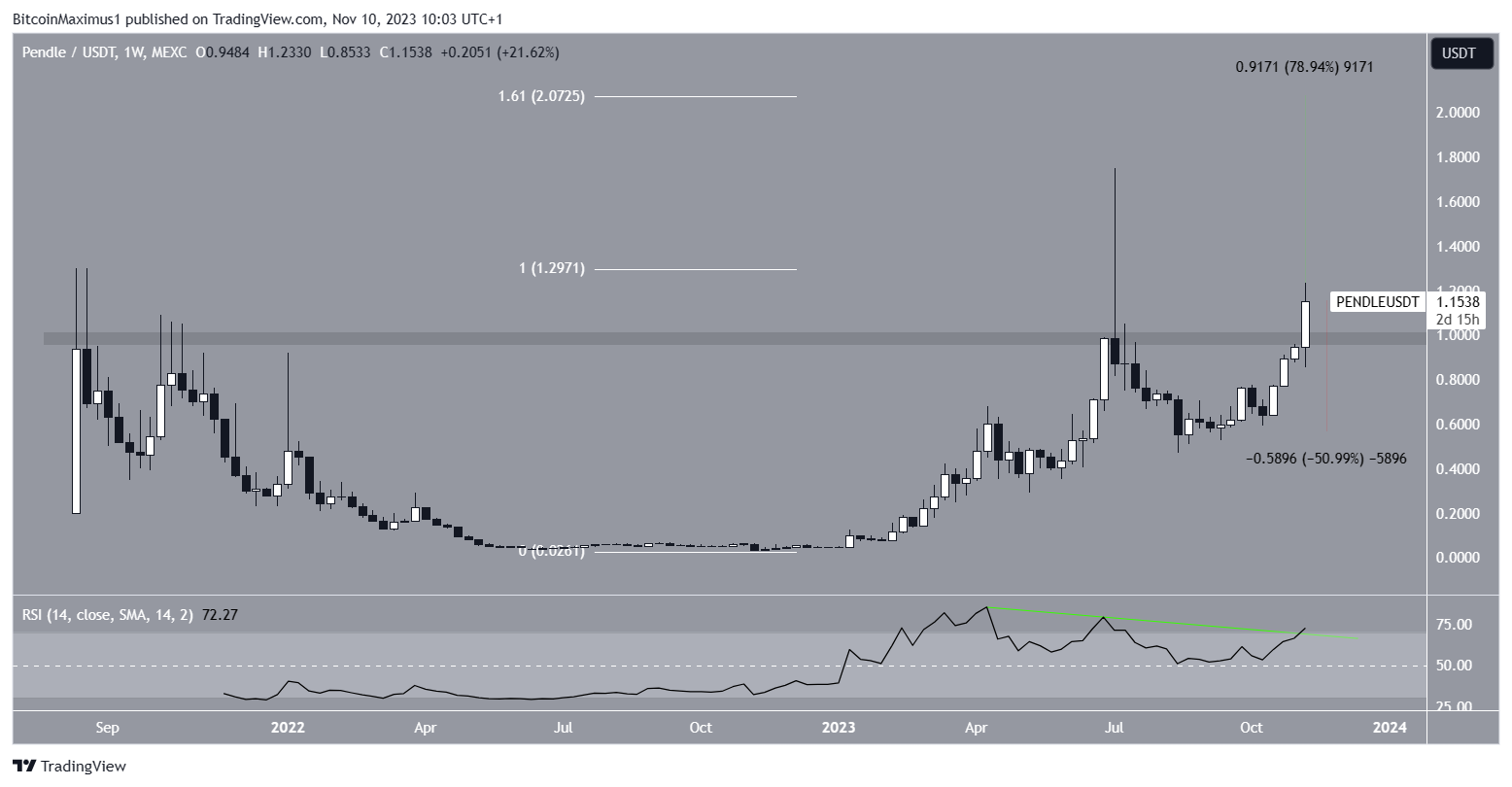 PENDLE/USDT Weekly Chart. сопротивления