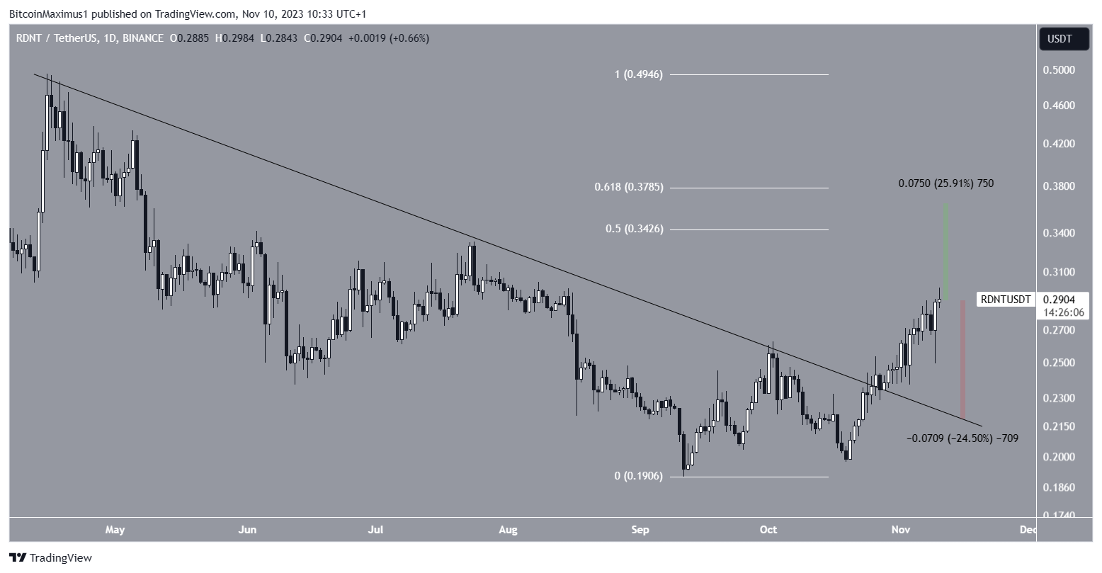 RNDT Price Movement 