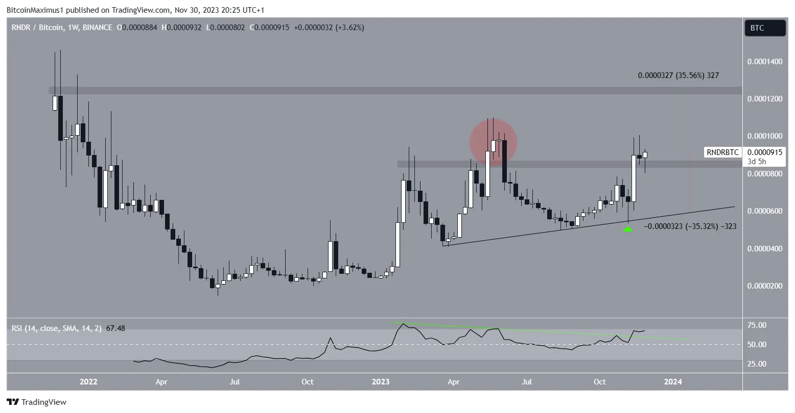 RNDR/BTC Weekly Chart.