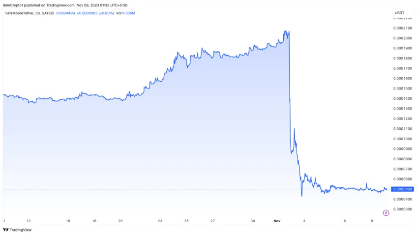 SafeMoon Price Performance