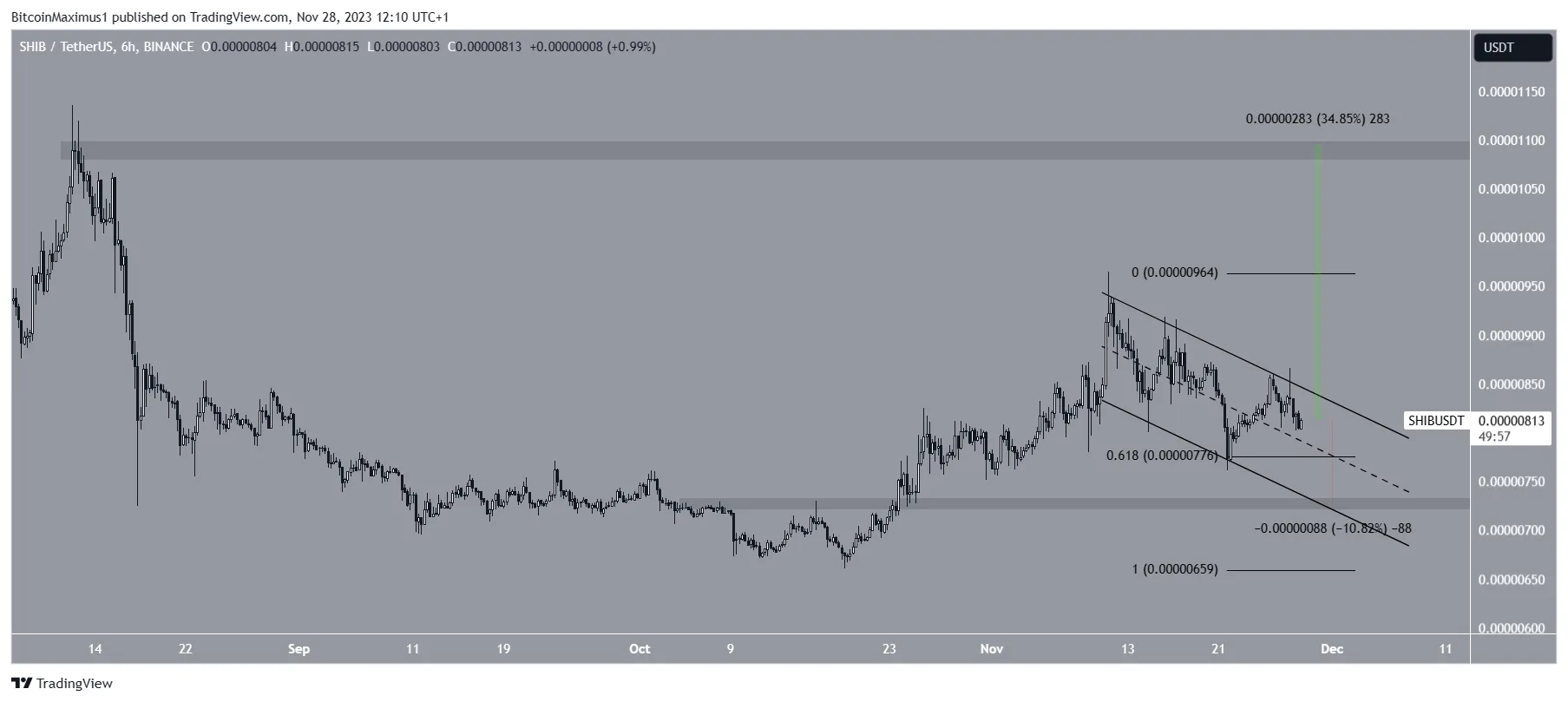 SHIB Price Prediction