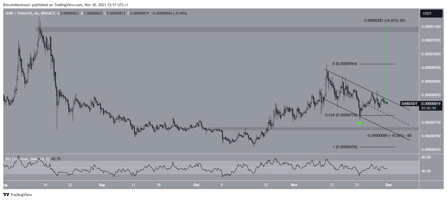 SHIB/USDT Six-Hour Chart