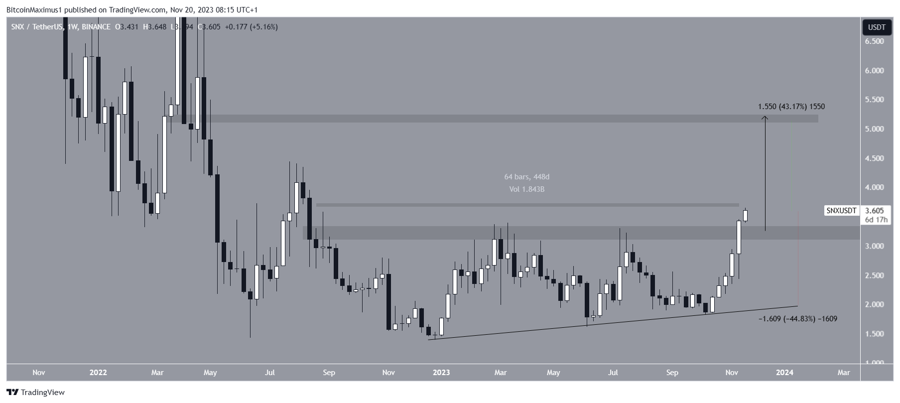 SNX precio
