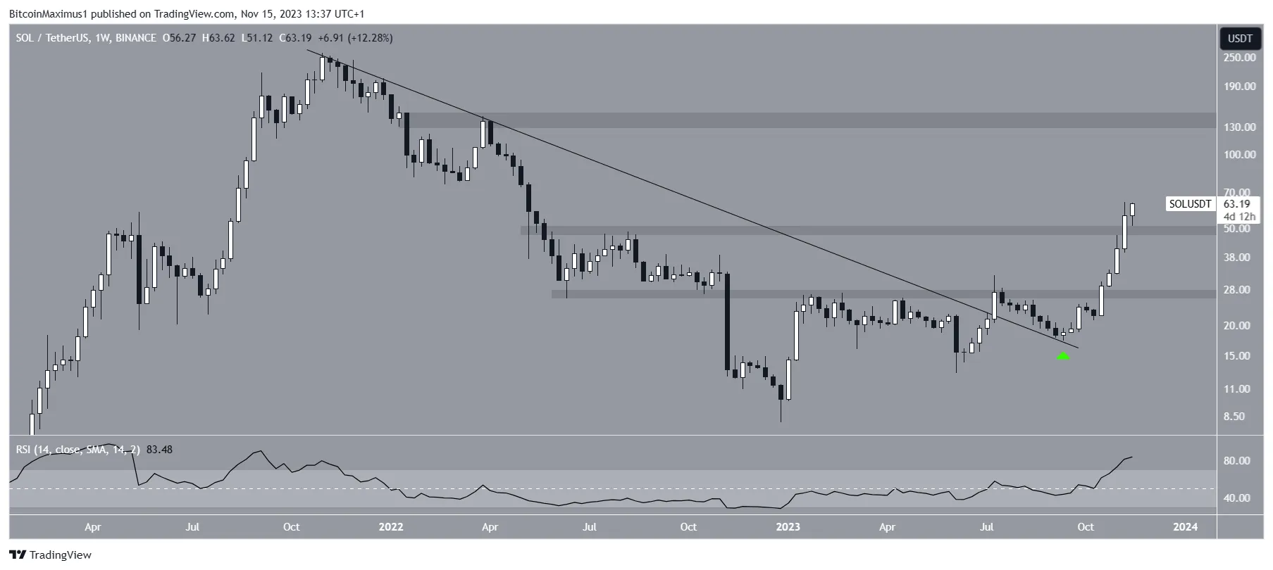 SOL/USDT Weekly Chart. 