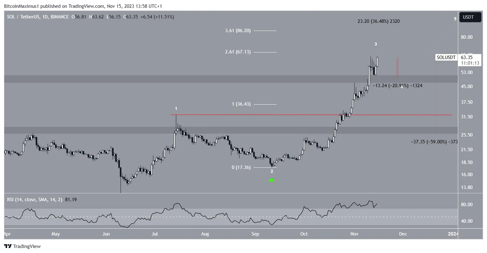 SOL/USDT Daily Chart