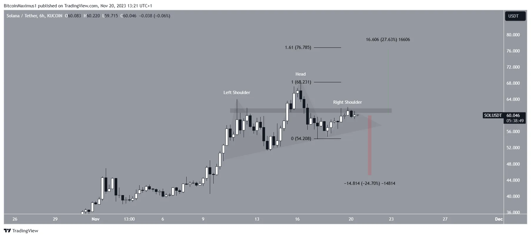 Solana (Sol) Price Forecast