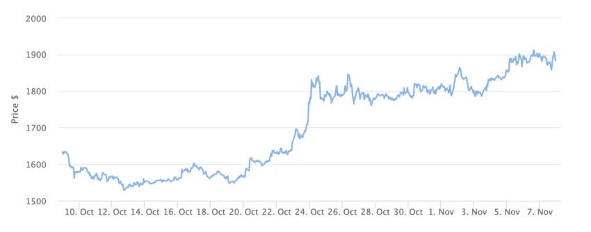 Ethereum Price Chart 1 Month. Source: BeInCrypto