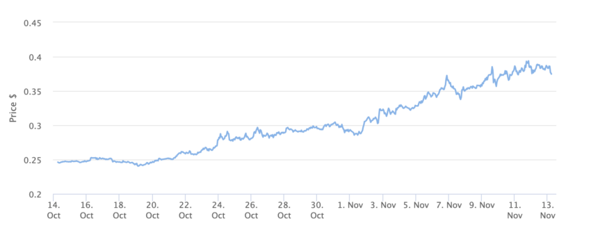 Grafico dei prezzi ADA 1 mese. Fonte: BeInCrypto