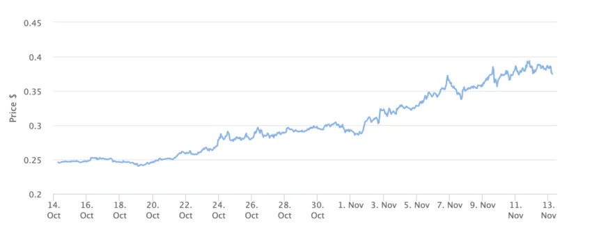 ADA Price Chart 1 Month. Source: BeInCrypto