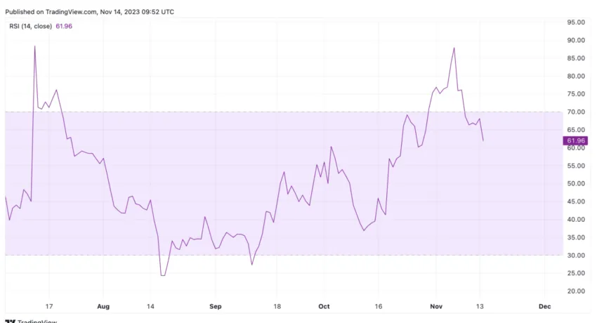 Ripple (XRP) Relative Strength Index data 